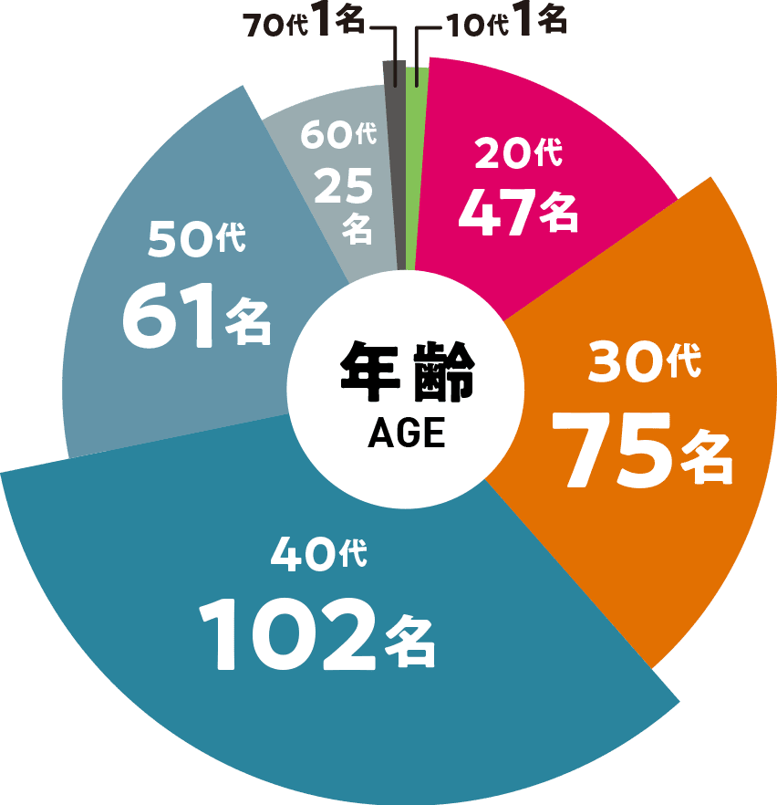 年齢データ